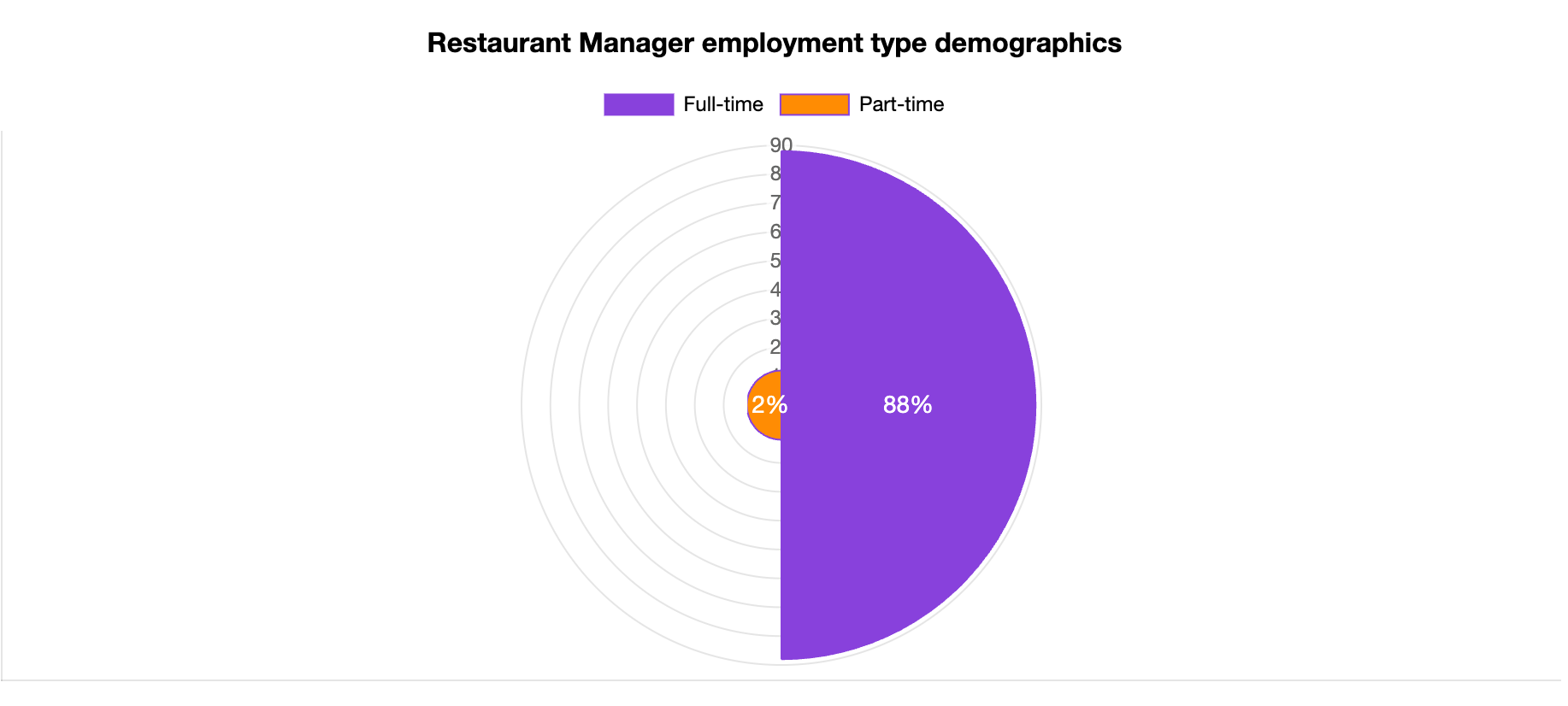 restaurant manager employment type